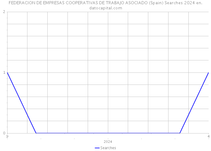 FEDERACION DE EMPRESAS COOPERATIVAS DE TRABAJO ASOCIADO (Spain) Searches 2024 