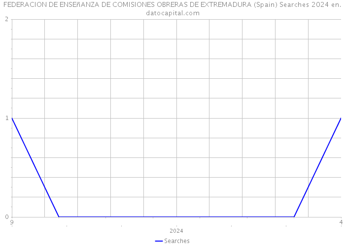 FEDERACION DE ENSEñANZA DE COMISIONES OBRERAS DE EXTREMADURA (Spain) Searches 2024 