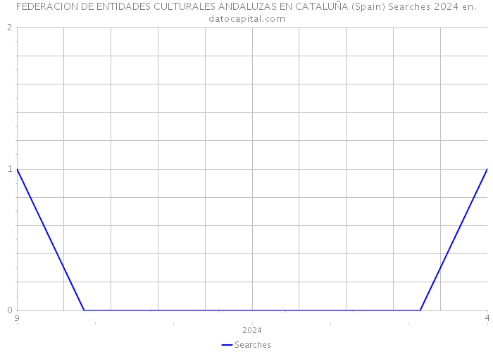 FEDERACION DE ENTIDADES CULTURALES ANDALUZAS EN CATALUÑA (Spain) Searches 2024 