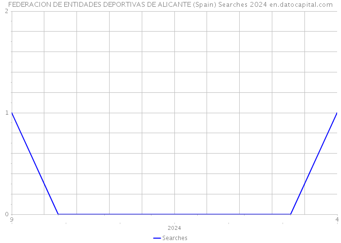 FEDERACION DE ENTIDADES DEPORTIVAS DE ALICANTE (Spain) Searches 2024 