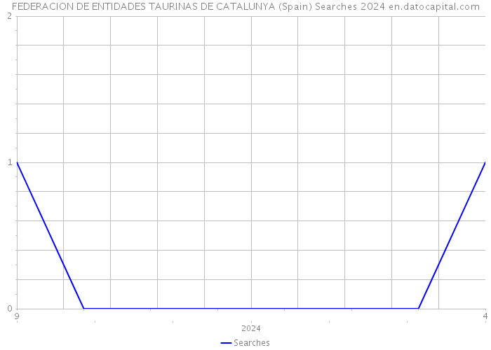 FEDERACION DE ENTIDADES TAURINAS DE CATALUNYA (Spain) Searches 2024 