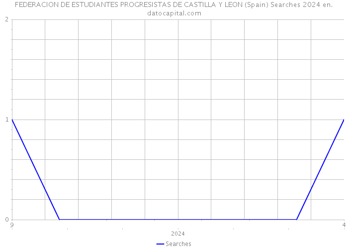 FEDERACION DE ESTUDIANTES PROGRESISTAS DE CASTILLA Y LEON (Spain) Searches 2024 