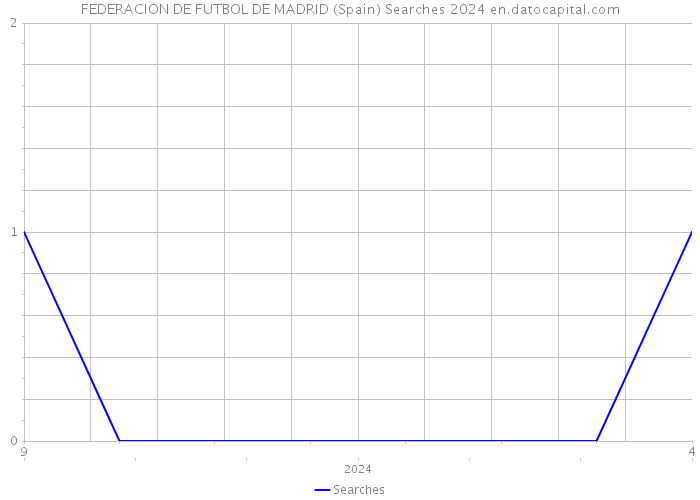 FEDERACION DE FUTBOL DE MADRID (Spain) Searches 2024 