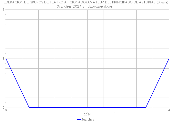 FEDERACION DE GRUPOS DE TEATRO AFICIONADO/AMATEUR DEL PRINCIPADO DE ASTURIAS (Spain) Searches 2024 