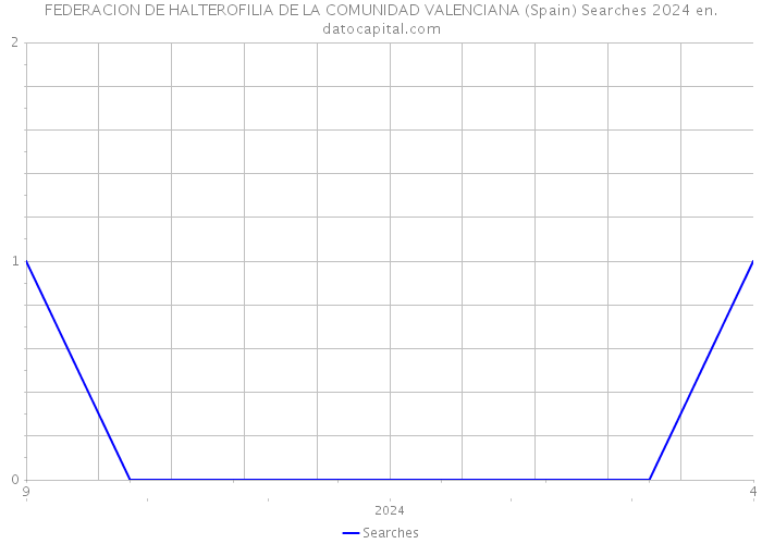 FEDERACION DE HALTEROFILIA DE LA COMUNIDAD VALENCIANA (Spain) Searches 2024 
