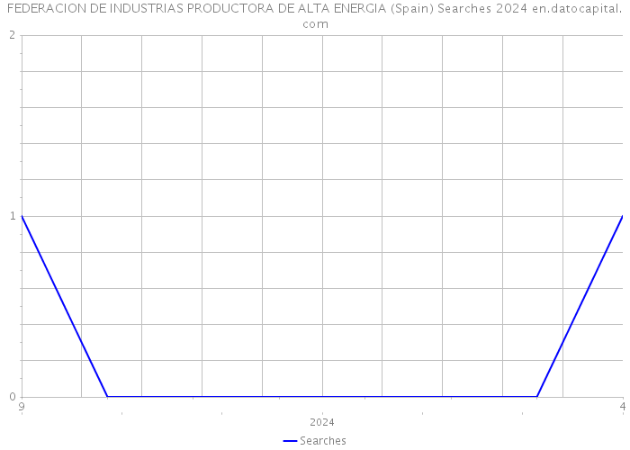 FEDERACION DE INDUSTRIAS PRODUCTORA DE ALTA ENERGIA (Spain) Searches 2024 