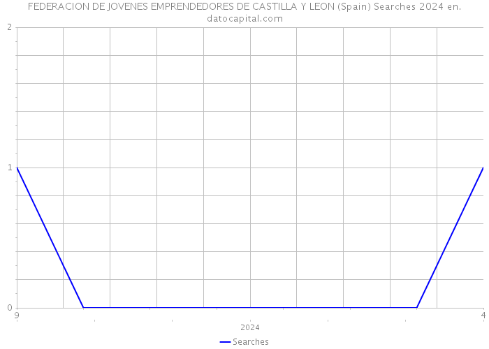 FEDERACION DE JOVENES EMPRENDEDORES DE CASTILLA Y LEON (Spain) Searches 2024 