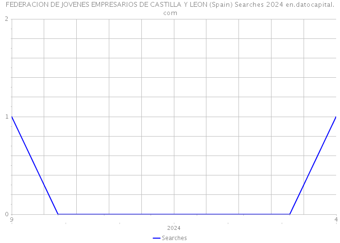 FEDERACION DE JOVENES EMPRESARIOS DE CASTILLA Y LEON (Spain) Searches 2024 