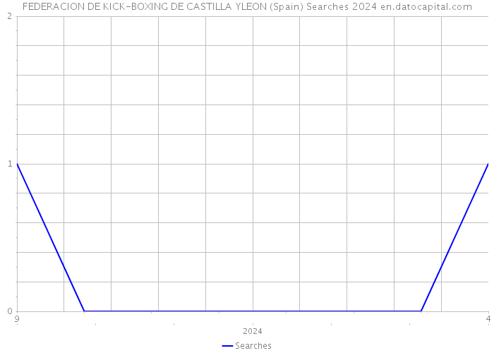 FEDERACION DE KICK-BOXING DE CASTILLA YLEON (Spain) Searches 2024 