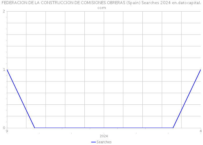 FEDERACION DE LA CONSTRUCCION DE COMISIONES OBRERAS (Spain) Searches 2024 