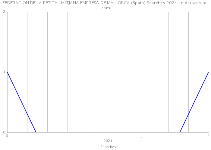 FEDERACION DE LA PETITA I MITJANA EMPRESA DE MALLORCA (Spain) Searches 2024 