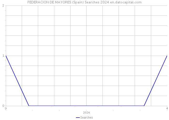FEDERACION DE MAYORES (Spain) Searches 2024 