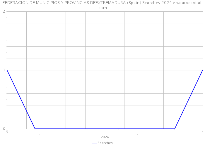 FEDERACION DE MUNICIPIOS Y PROVINCIAS DEEXTREMADURA (Spain) Searches 2024 