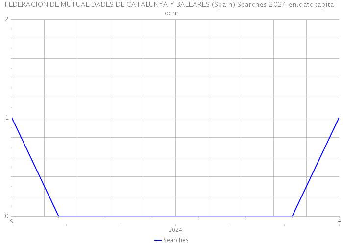 FEDERACION DE MUTUALIDADES DE CATALUNYA Y BALEARES (Spain) Searches 2024 