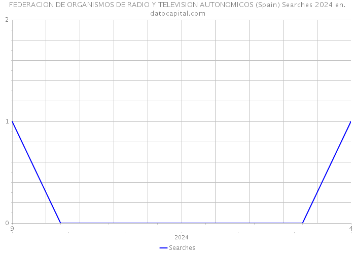 FEDERACION DE ORGANISMOS DE RADIO Y TELEVISION AUTONOMICOS (Spain) Searches 2024 