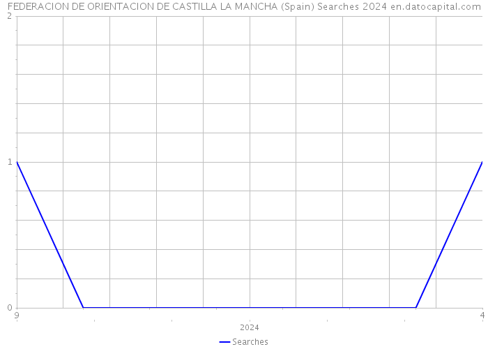 FEDERACION DE ORIENTACION DE CASTILLA LA MANCHA (Spain) Searches 2024 