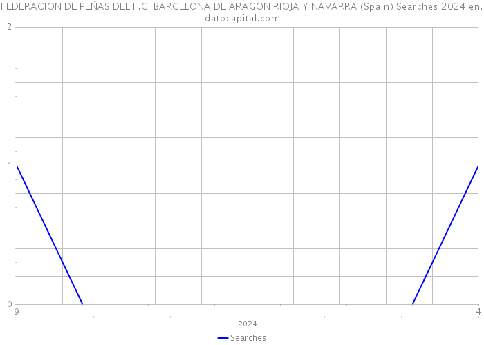FEDERACION DE PEÑAS DEL F.C. BARCELONA DE ARAGON RIOJA Y NAVARRA (Spain) Searches 2024 