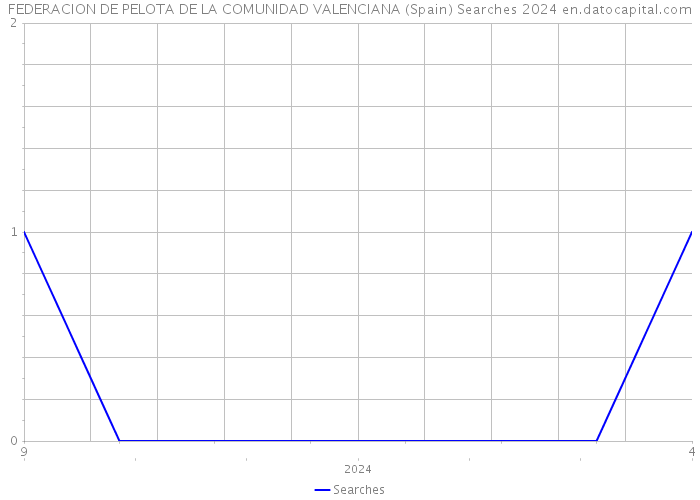 FEDERACION DE PELOTA DE LA COMUNIDAD VALENCIANA (Spain) Searches 2024 