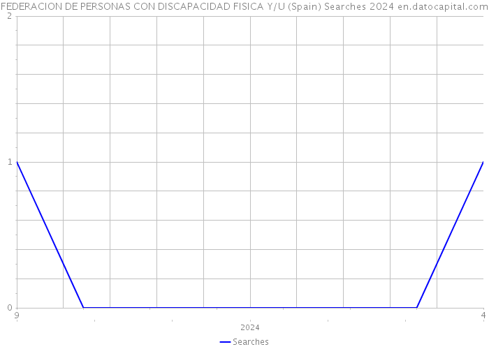 FEDERACION DE PERSONAS CON DISCAPACIDAD FISICA Y/U (Spain) Searches 2024 