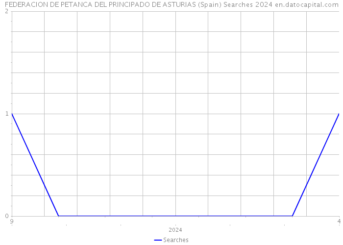 FEDERACION DE PETANCA DEL PRINCIPADO DE ASTURIAS (Spain) Searches 2024 
