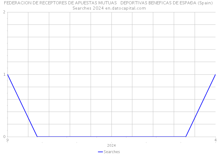 FEDERACION DE RECEPTORES DE APUESTAS MUTUAS DEPORTIVAS BENEFICAS DE ESPAÐA (Spain) Searches 2024 