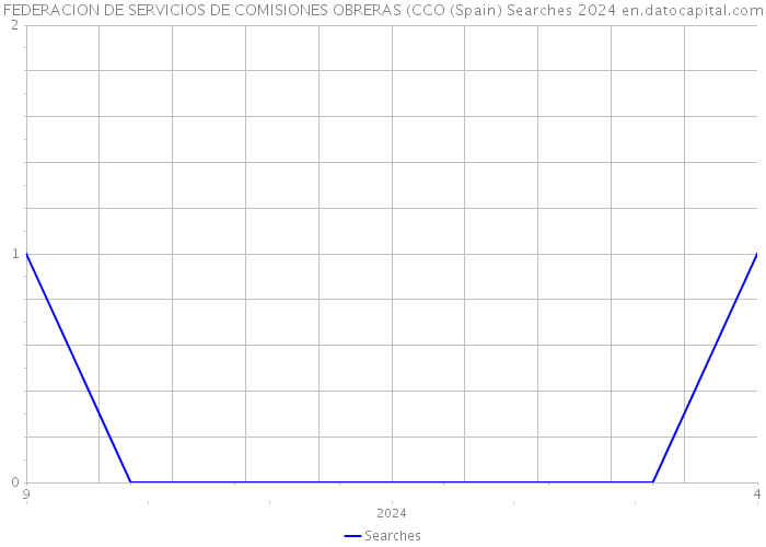 FEDERACION DE SERVICIOS DE COMISIONES OBRERAS (CCO (Spain) Searches 2024 