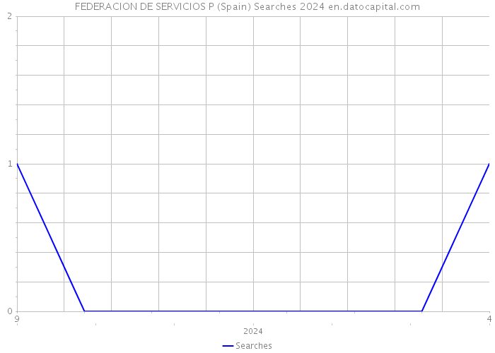 FEDERACION DE SERVICIOS P (Spain) Searches 2024 
