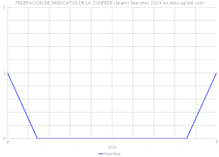 FEDERACION DE SINDICATOS DE LA CONFEDE (Spain) Searches 2024 