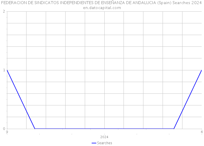 FEDERACION DE SINDICATOS INDEPENDIENTES DE ENSEÑANZA DE ANDALUCIA (Spain) Searches 2024 