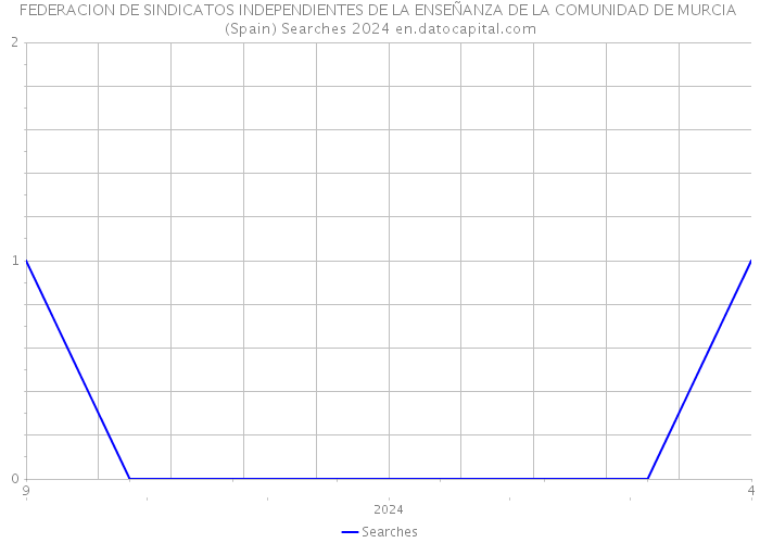 FEDERACION DE SINDICATOS INDEPENDIENTES DE LA ENSEÑANZA DE LA COMUNIDAD DE MURCIA (Spain) Searches 2024 
