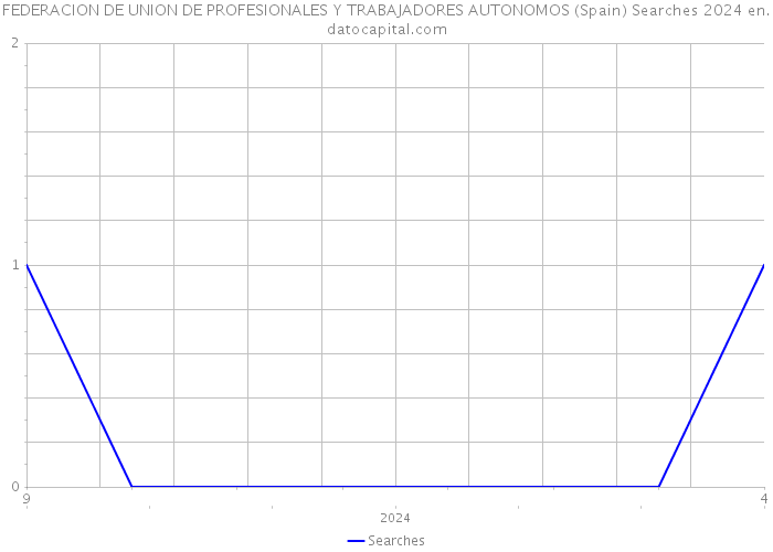 FEDERACION DE UNION DE PROFESIONALES Y TRABAJADORES AUTONOMOS (Spain) Searches 2024 