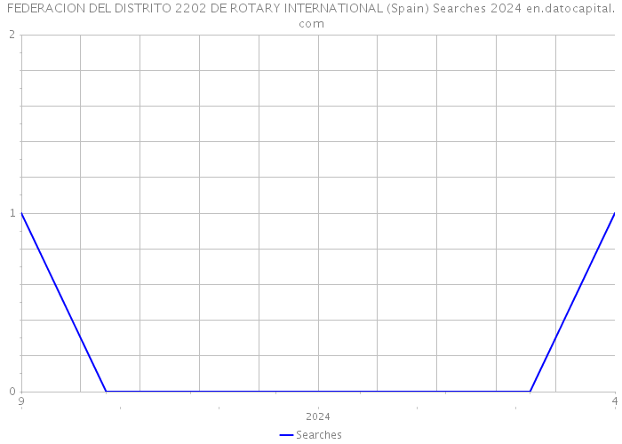 FEDERACION DEL DISTRITO 2202 DE ROTARY INTERNATIONAL (Spain) Searches 2024 