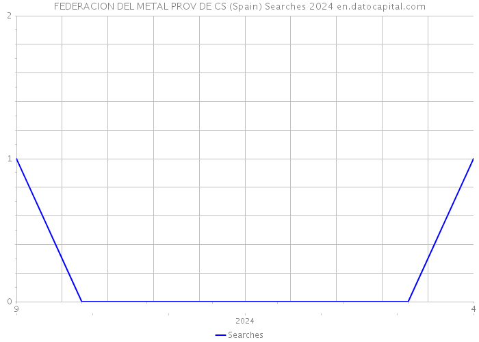FEDERACION DEL METAL PROV DE CS (Spain) Searches 2024 