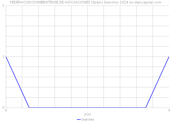 FEDERACION DOMBENITENSE DE ASOCIACIONES (Spain) Searches 2024 