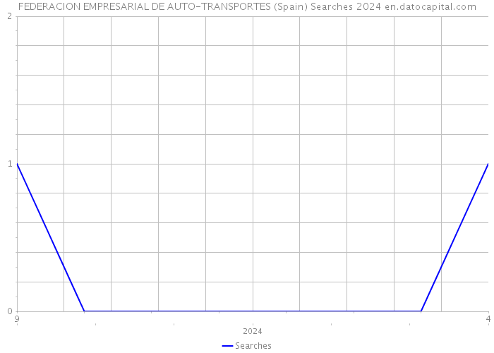 FEDERACION EMPRESARIAL DE AUTO-TRANSPORTES (Spain) Searches 2024 