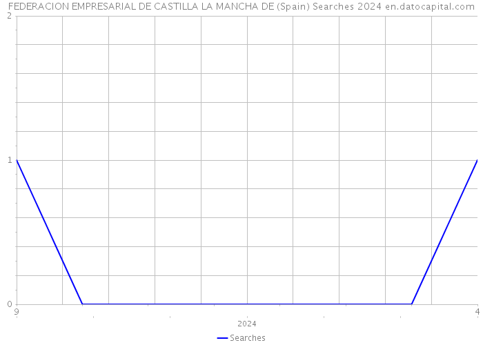 FEDERACION EMPRESARIAL DE CASTILLA LA MANCHA DE (Spain) Searches 2024 