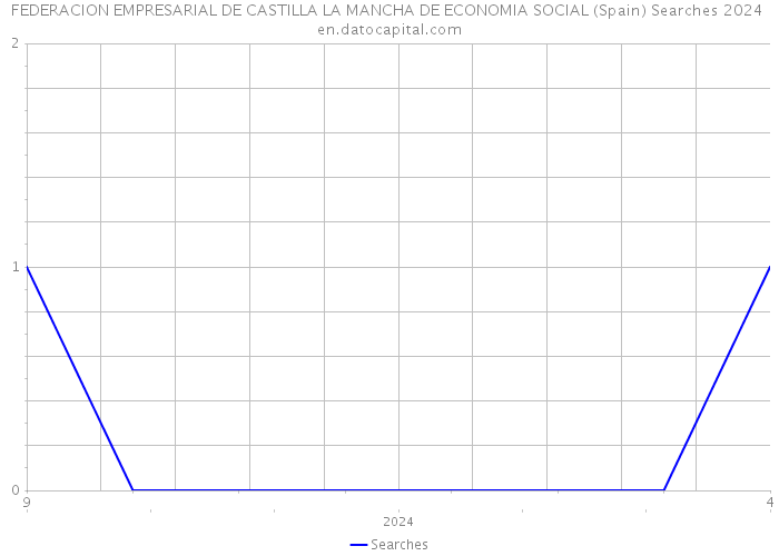 FEDERACION EMPRESARIAL DE CASTILLA LA MANCHA DE ECONOMIA SOCIAL (Spain) Searches 2024 