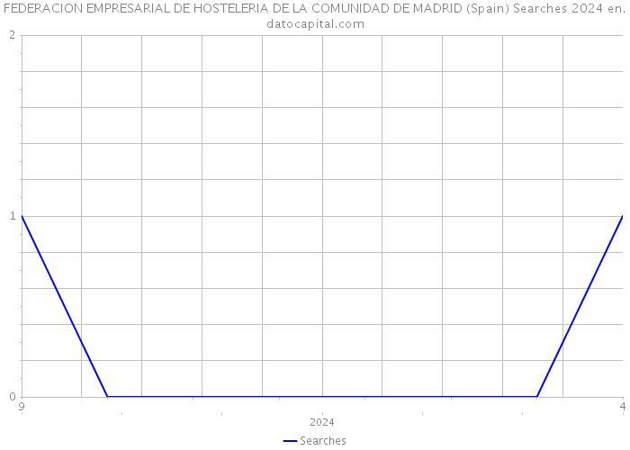 FEDERACION EMPRESARIAL DE HOSTELERIA DE LA COMUNIDAD DE MADRID (Spain) Searches 2024 