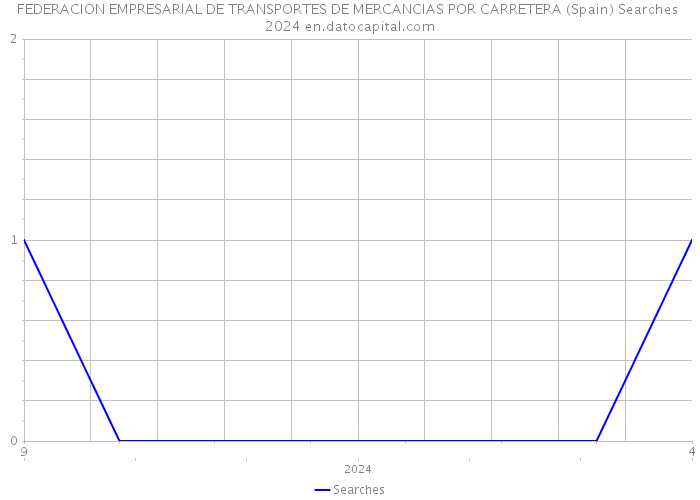 FEDERACION EMPRESARIAL DE TRANSPORTES DE MERCANCIAS POR CARRETERA (Spain) Searches 2024 