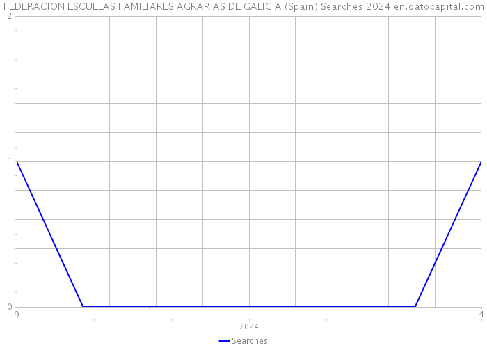 FEDERACION ESCUELAS FAMILIARES AGRARIAS DE GALICIA (Spain) Searches 2024 