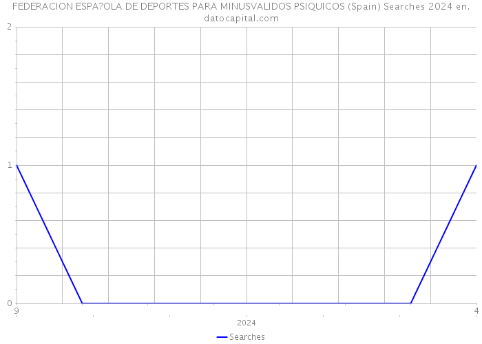 FEDERACION ESPA?OLA DE DEPORTES PARA MINUSVALIDOS PSIQUICOS (Spain) Searches 2024 
