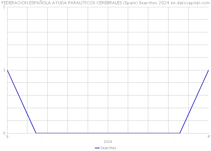 FEDERACION ESPAÑOLA AYUDA PARALITICOS CEREBRALES (Spain) Searches 2024 