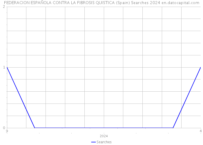 FEDERACION ESPAÑOLA CONTRA LA FIBROSIS QUISTICA (Spain) Searches 2024 