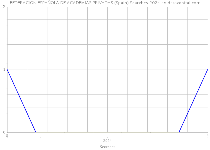 FEDERACION ESPAÑOLA DE ACADEMIAS PRIVADAS (Spain) Searches 2024 