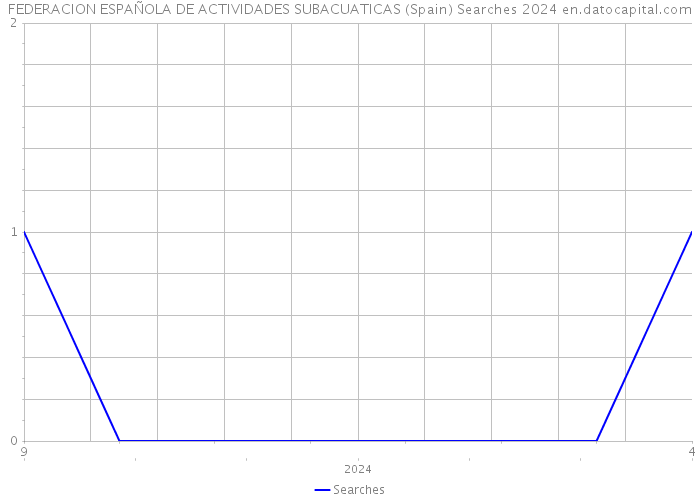 FEDERACION ESPAÑOLA DE ACTIVIDADES SUBACUATICAS (Spain) Searches 2024 