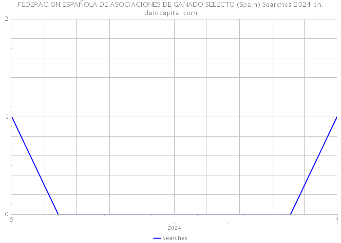 FEDERACION ESPAÑOLA DE ASOCIACIONES DE GANADO SELECTO (Spain) Searches 2024 