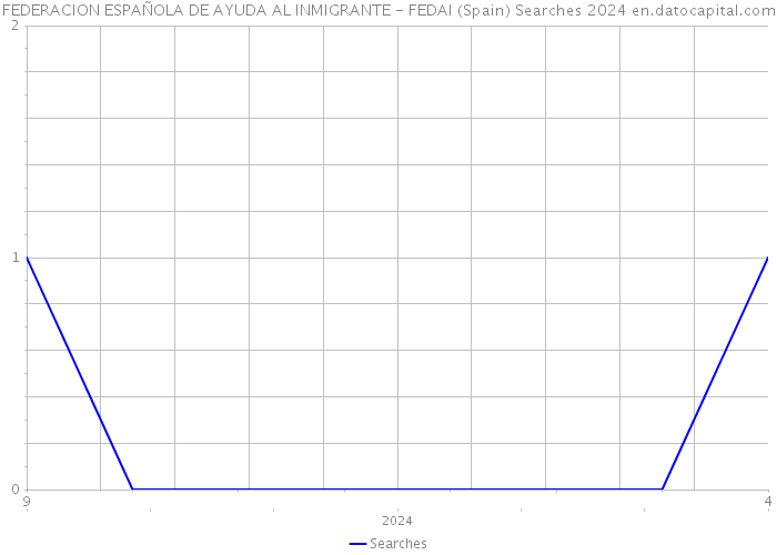 FEDERACION ESPAÑOLA DE AYUDA AL INMIGRANTE - FEDAI (Spain) Searches 2024 