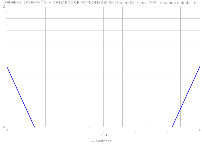 FEDERACION ESPAÑOLA DE DARDOS ELECTRONICOS SA (Spain) Searches 2024 