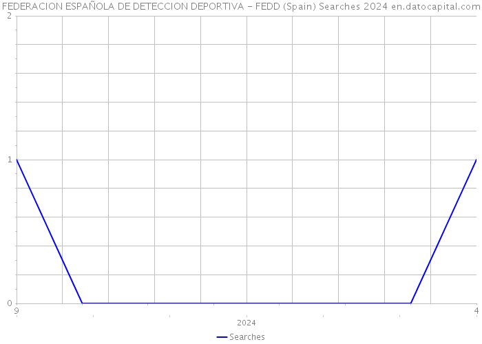 FEDERACION ESPAÑOLA DE DETECCION DEPORTIVA - FEDD (Spain) Searches 2024 