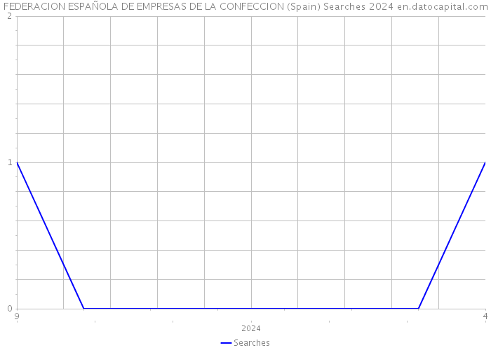 FEDERACION ESPAÑOLA DE EMPRESAS DE LA CONFECCION (Spain) Searches 2024 